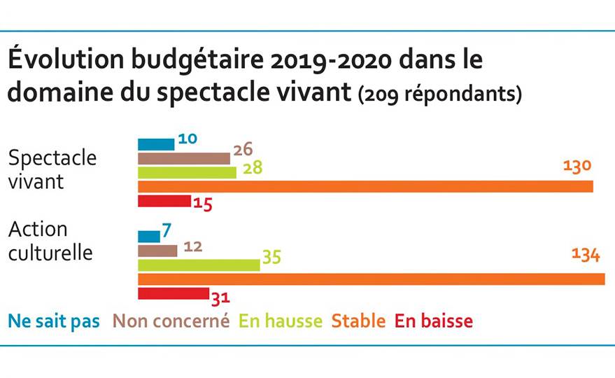 Source : Observatoire des politiques culturelles, 2021