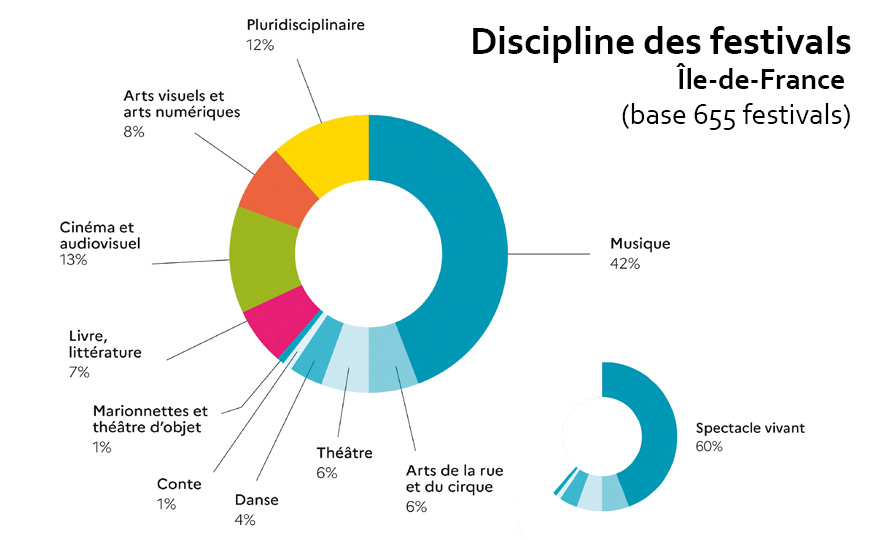 graphique France Festivals