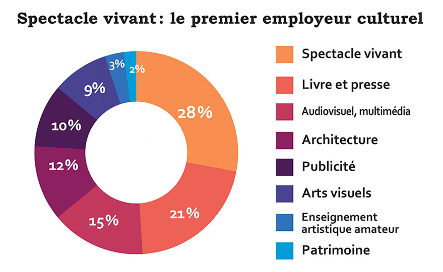 Spectacle vivant